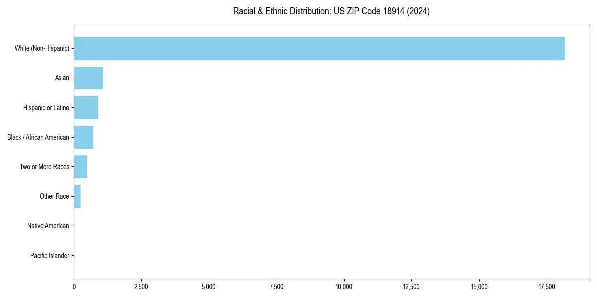 Bar chart showing racial distribution in  for 2024