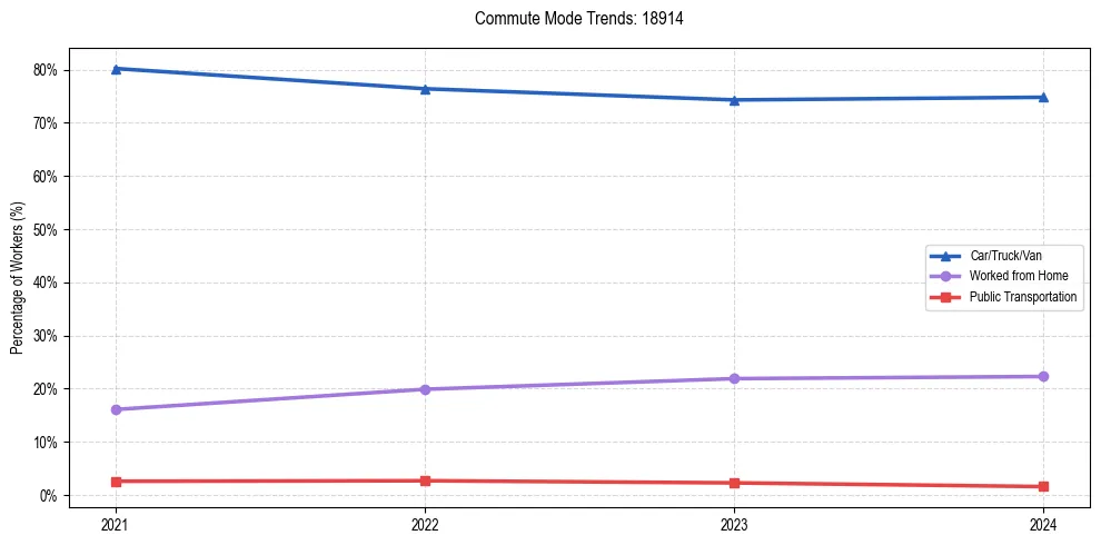 Transportation trends in US ZIP Code 18914