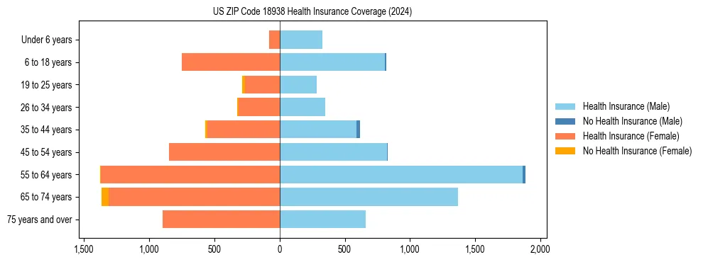 Health insurance pyramid for US ZIP Code 18938