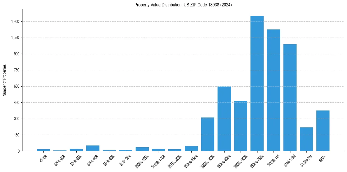 Value Distribution for 