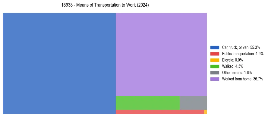 Commute modes in US ZIP Code 18938