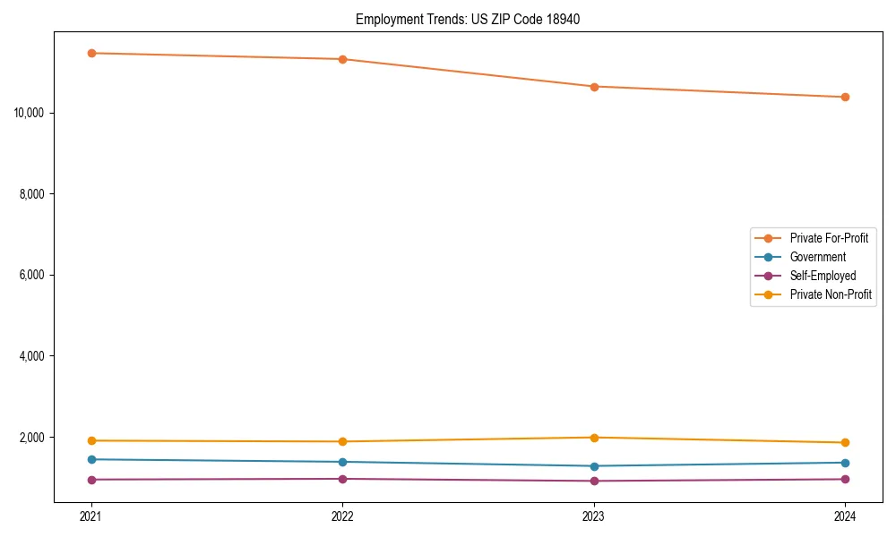 Long-term employment trends in 