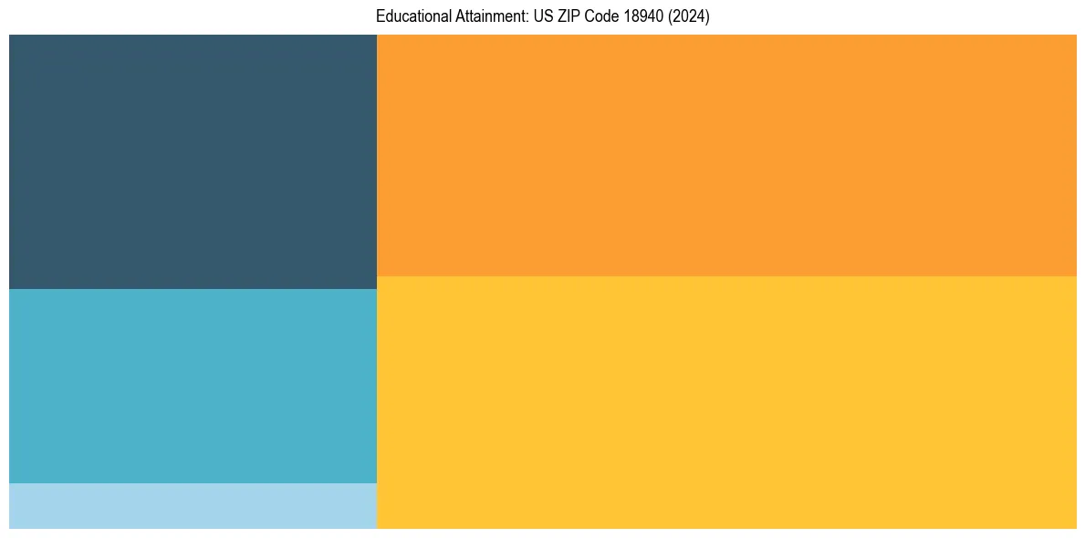 Education Treemap for  in 2024