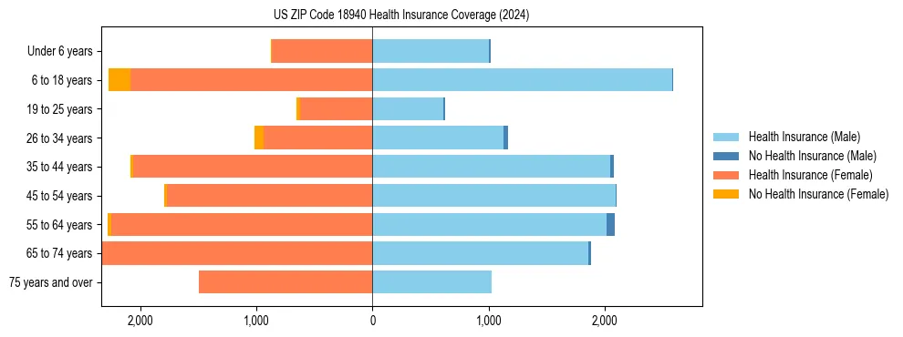 Health insurance pyramid for US ZIP Code 18940