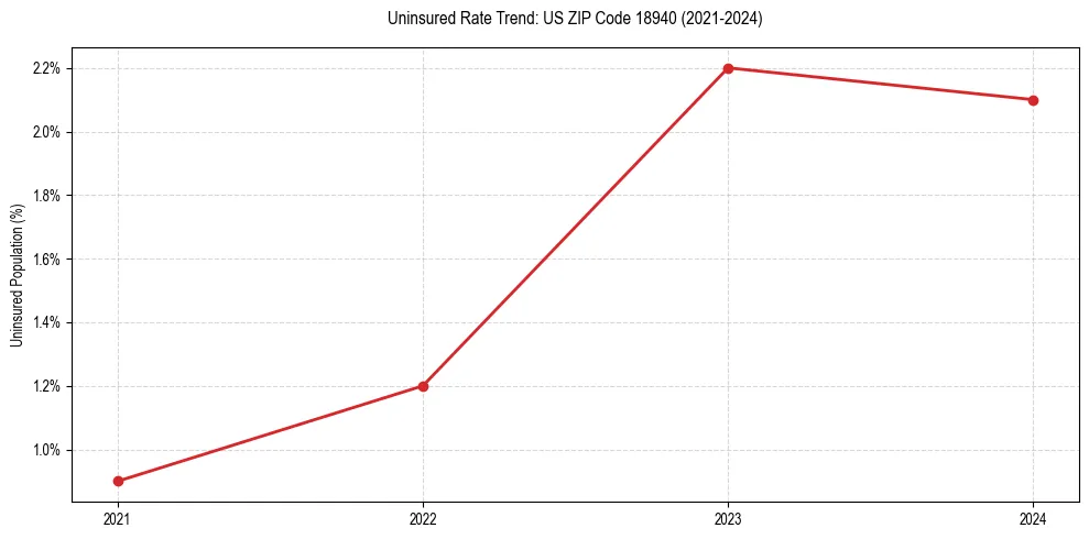 Uninsured trend chart for US ZIP Code 18940
