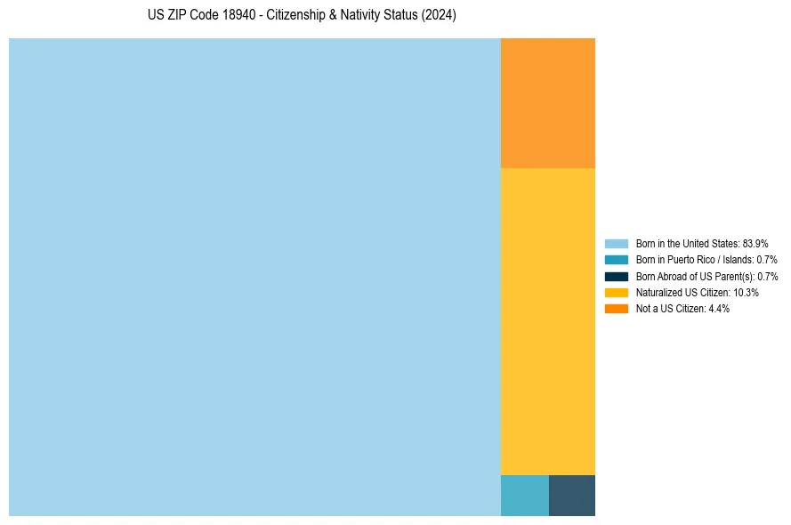 Nativity Treemap for 