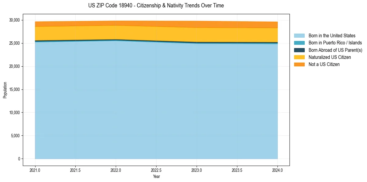 Historical nativity trends for 