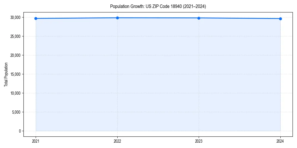 Population trends in 