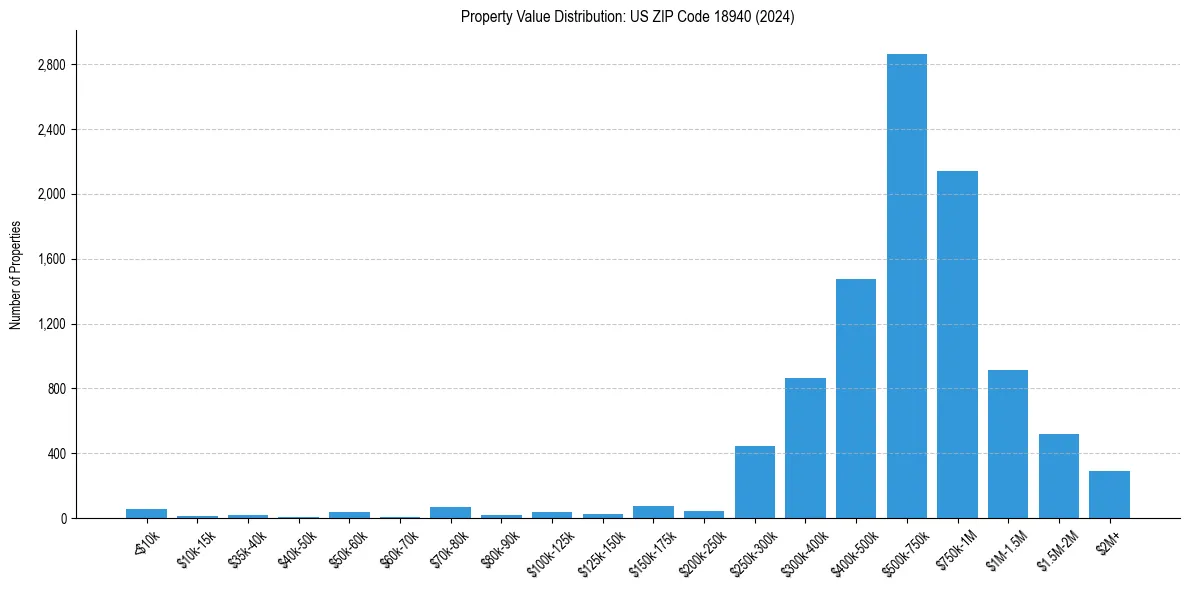 Value Distribution for 