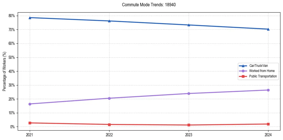 Transportation trends in US ZIP Code 18940