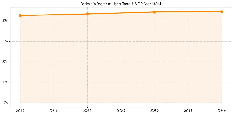 Trend chart showing bachelor degree growth in 
