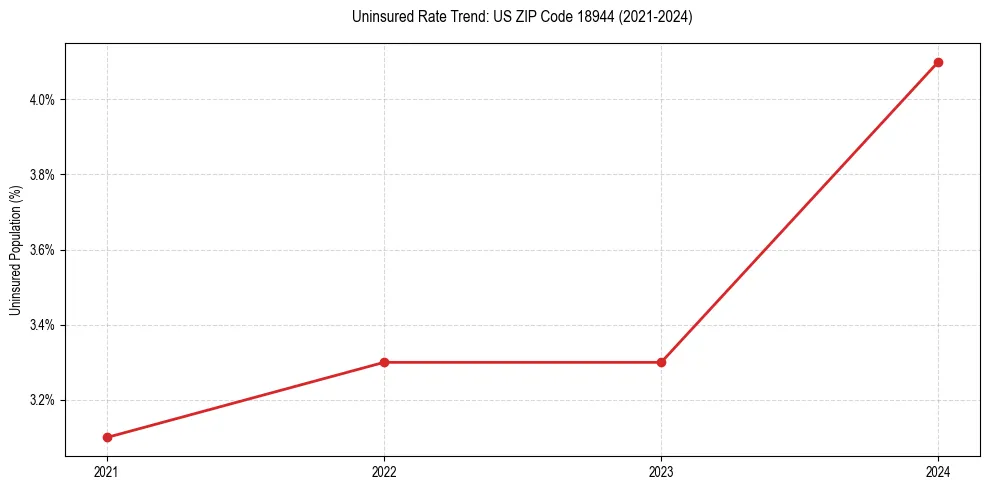 Uninsured trend chart for US ZIP Code 18944