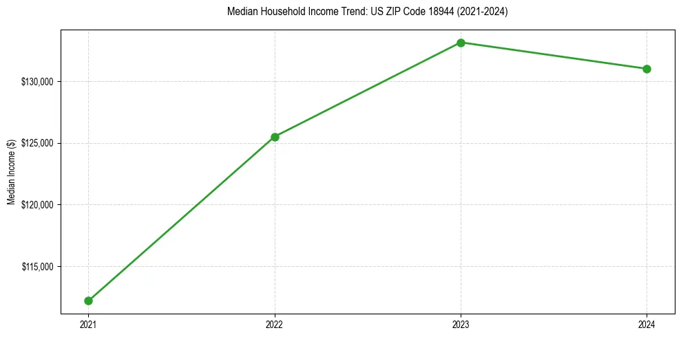 Income trend for 