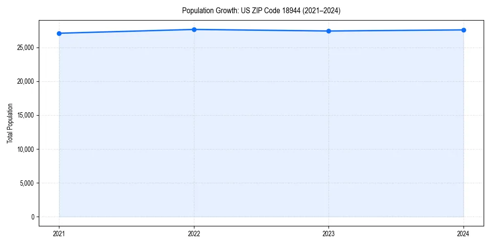 Population trends in 