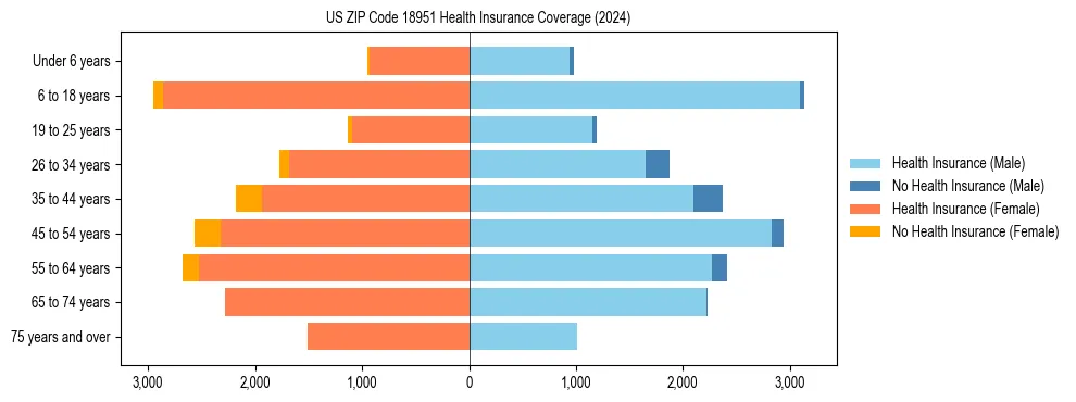 Health insurance pyramid for US ZIP Code 18951