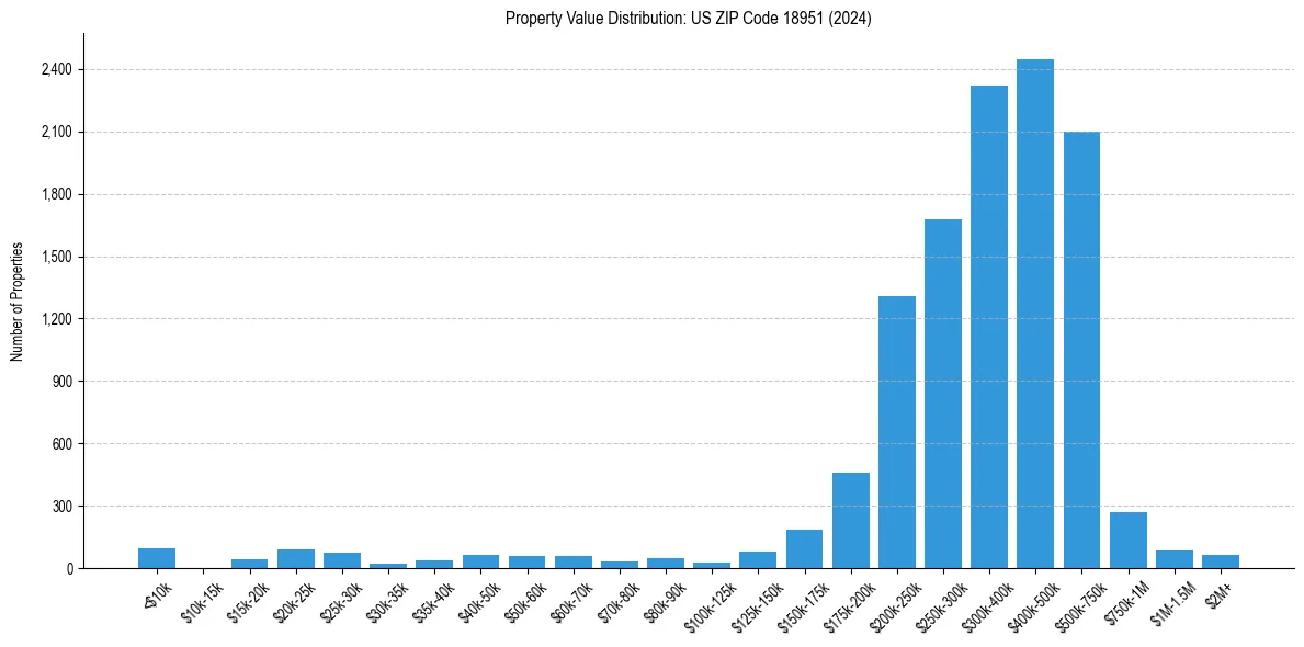 Value Distribution for 
