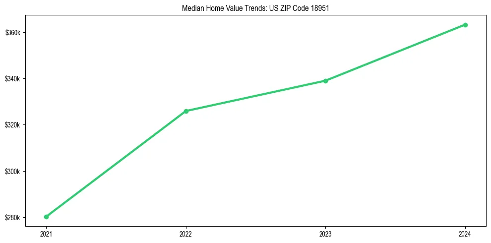Median property value trends in 
