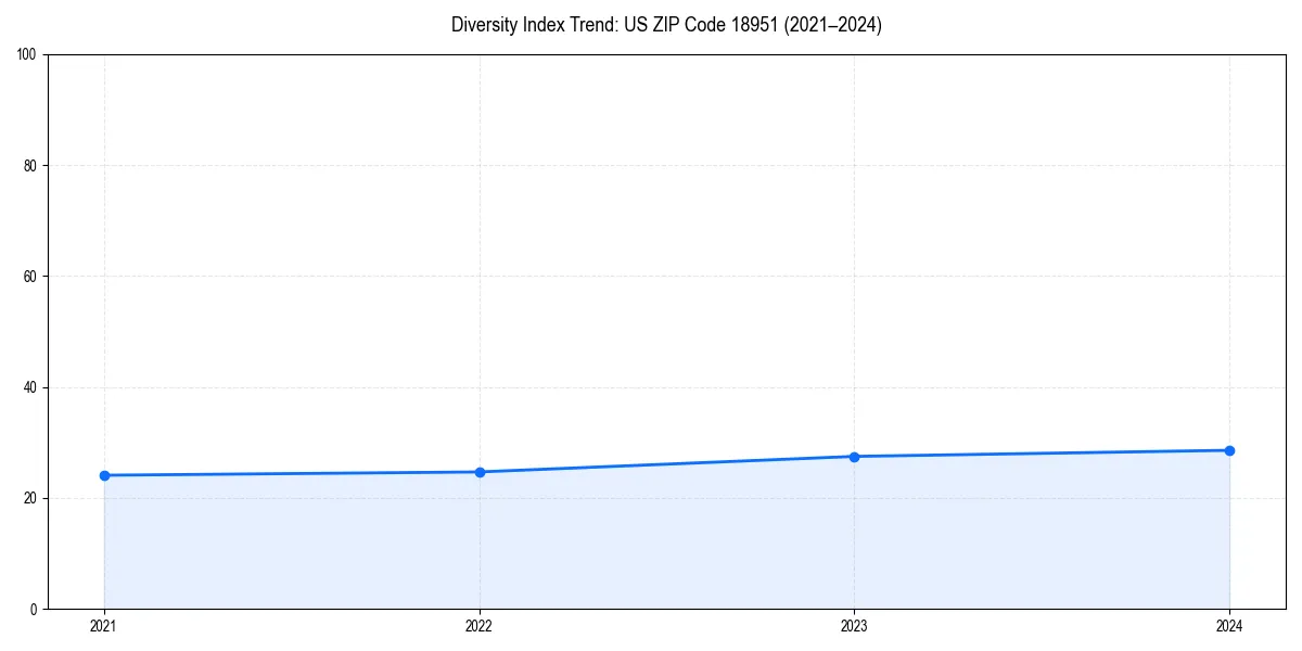 Line chart showing diversity index trends for 