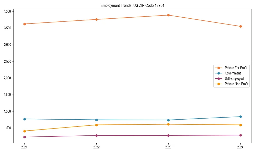 Long-term employment trends in 