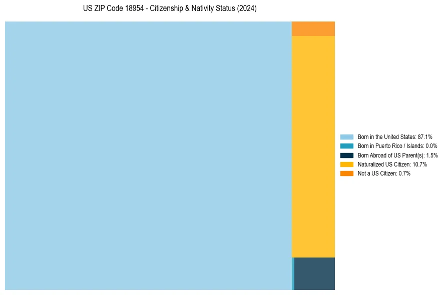 Nativity Treemap for 