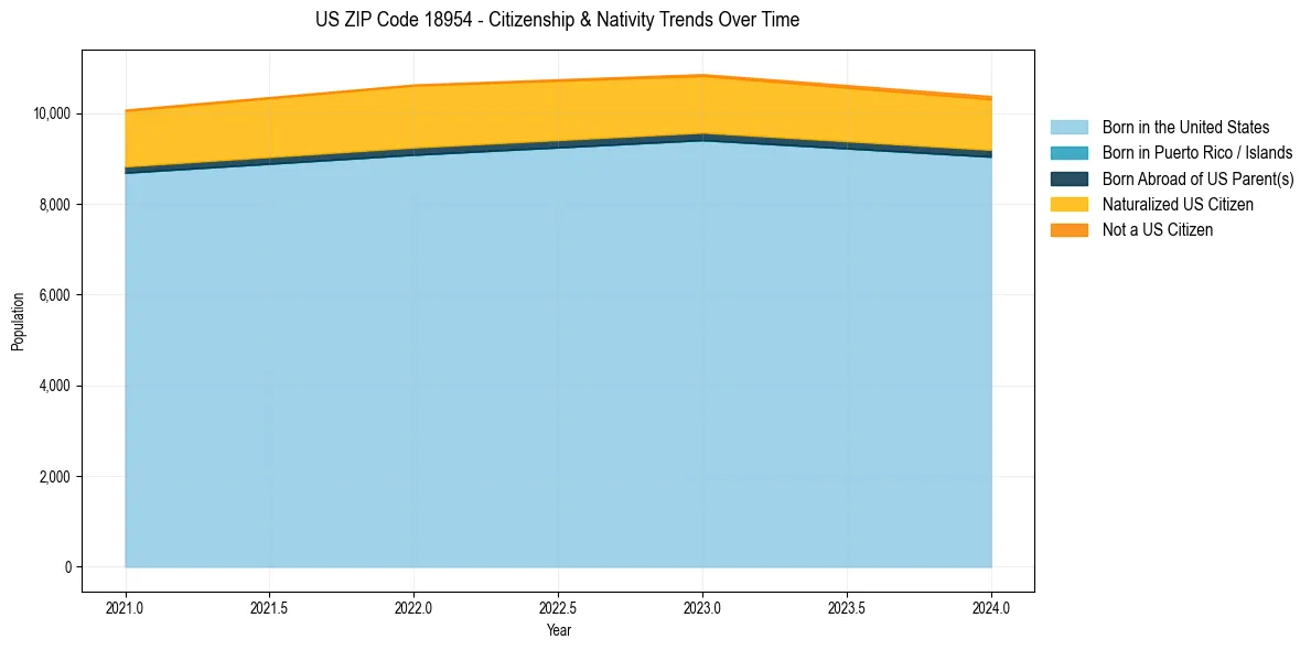 Historical nativity trends for 