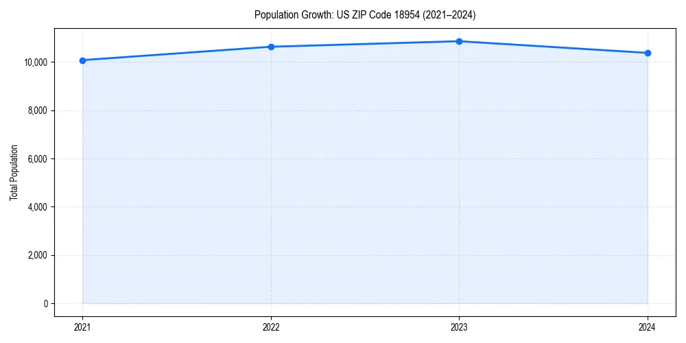 Population trends in 