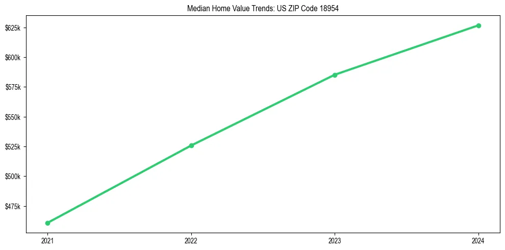 Median property value trends in 