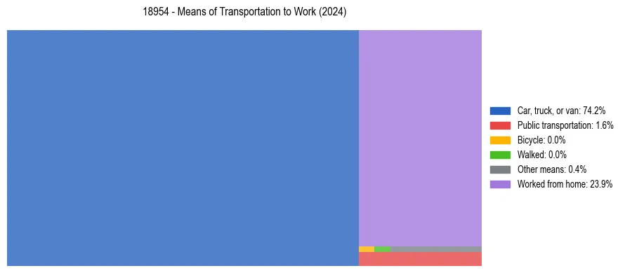 Commute modes in US ZIP Code 18954
