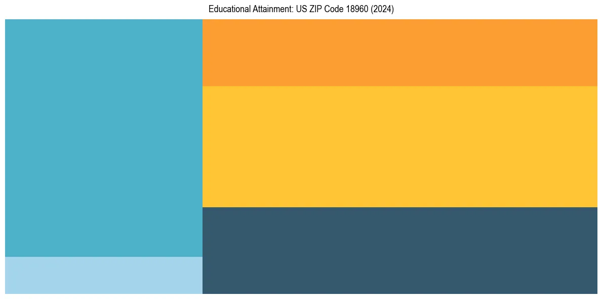 Education Treemap for  in 2024