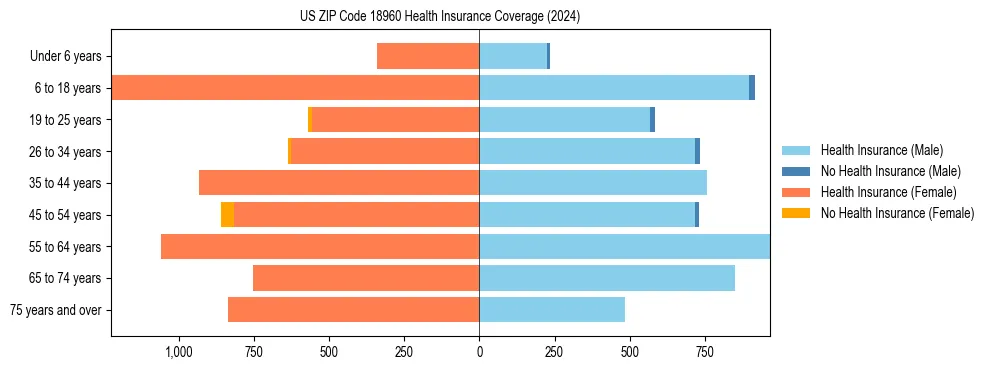 Health insurance pyramid for US ZIP Code 18960