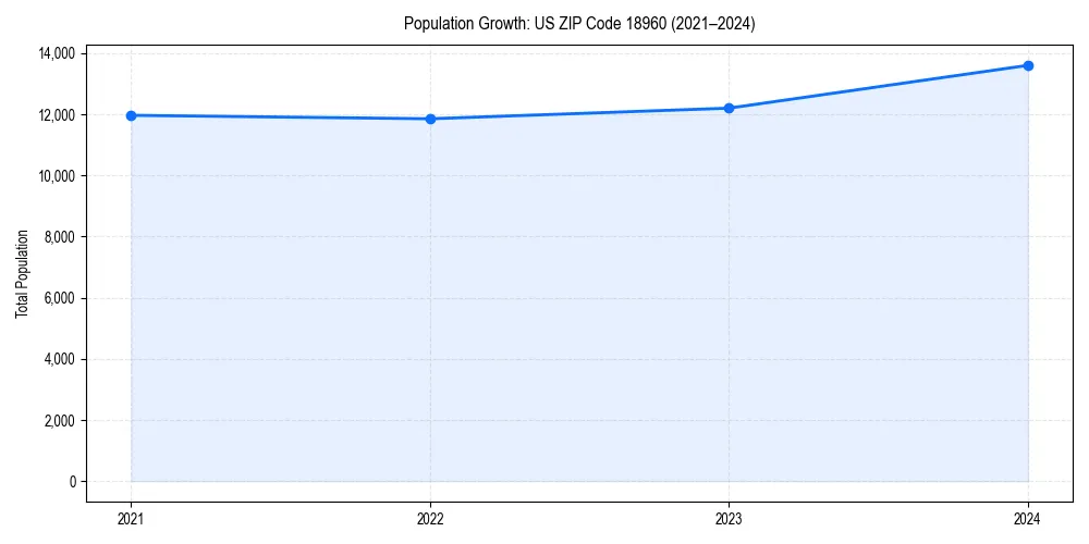 Population trends in 