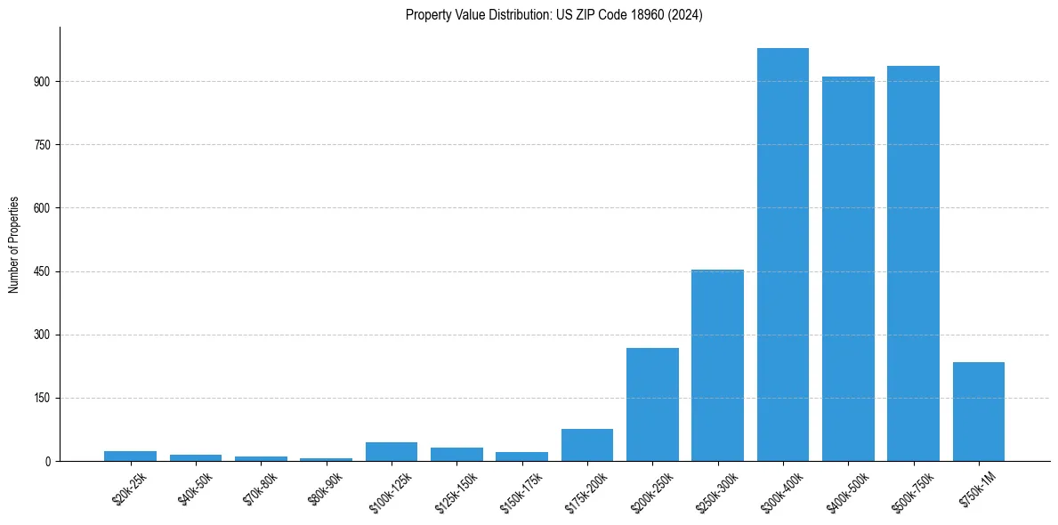 Value Distribution for 
