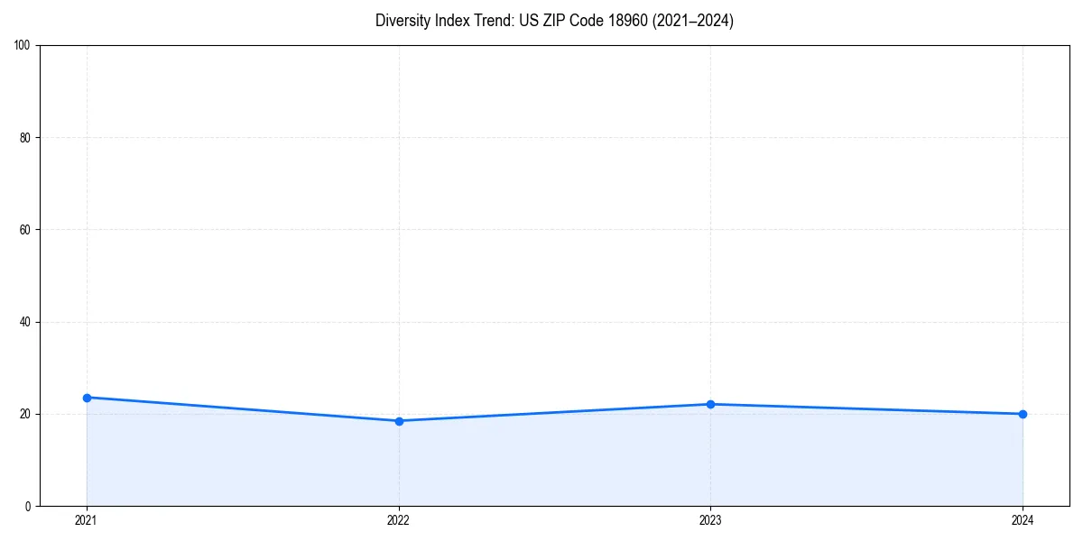 Line chart showing diversity index trends for 