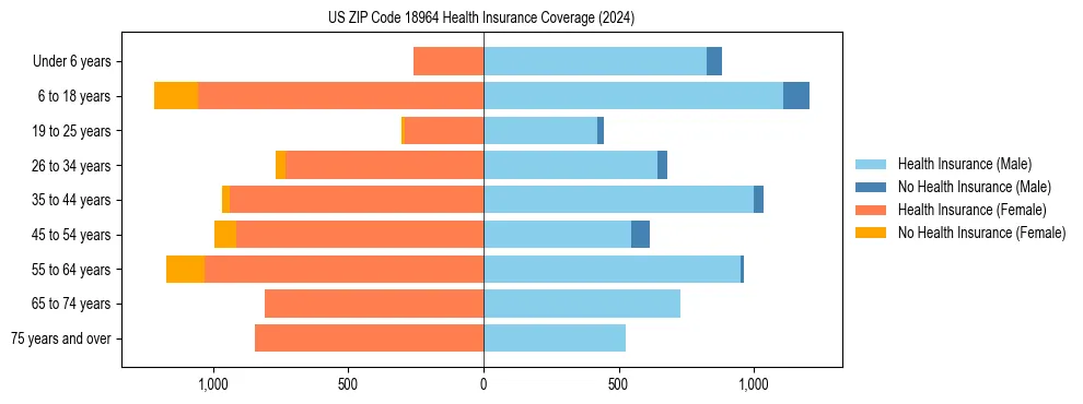 Health insurance pyramid for US ZIP Code 18964