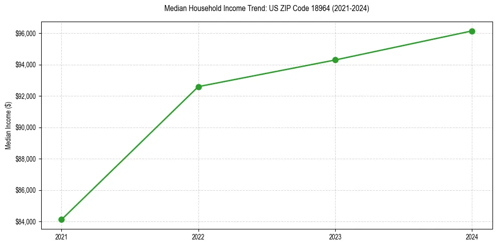Income trend for 