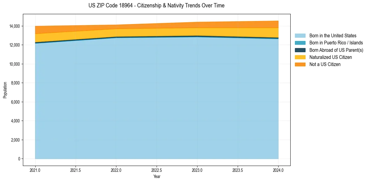 Historical nativity trends for 