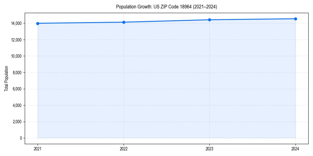 Population trends in 