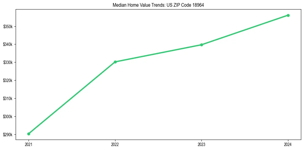 Median property value trends in 
