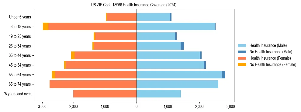 Health insurance pyramid for US ZIP Code 18966