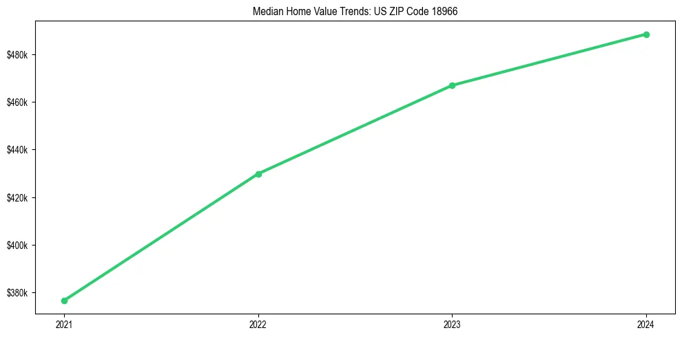 Median property value trends in 