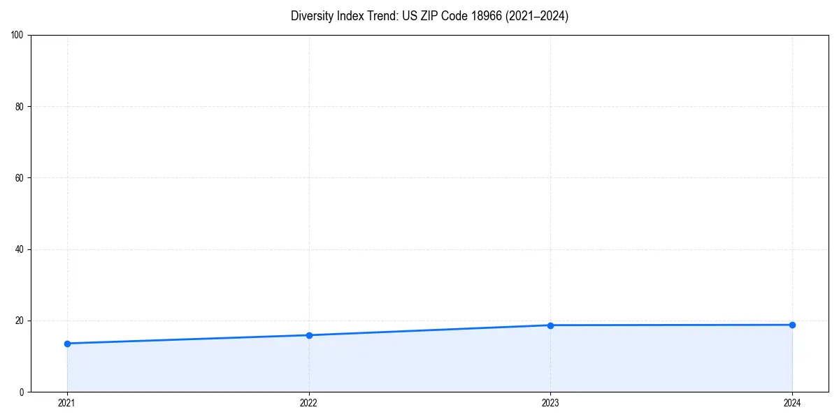 Line chart showing diversity index trends for 