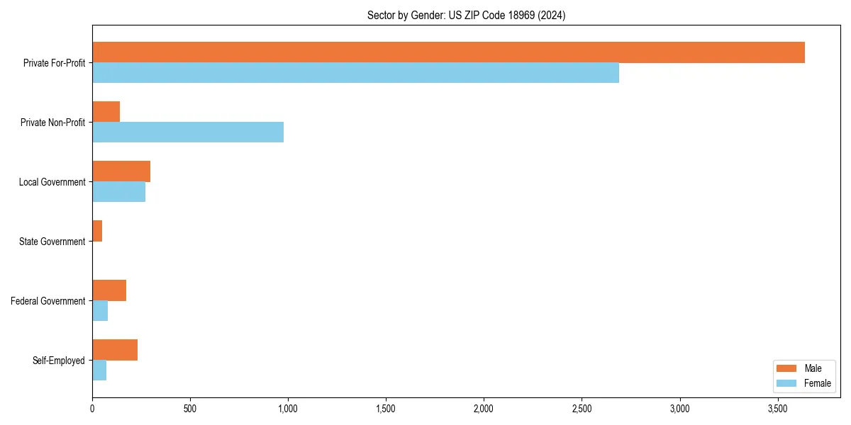 Employment sector breakdown by gender in 
