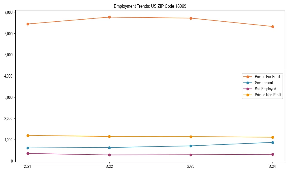 Long-term employment trends in 