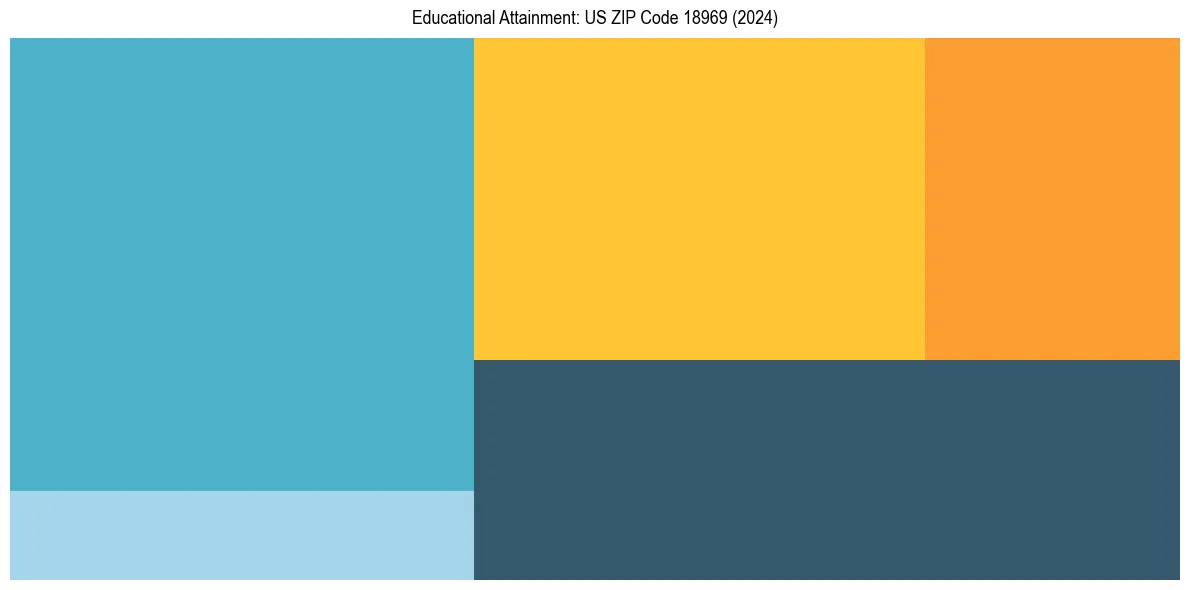 Education Treemap for  in 2024