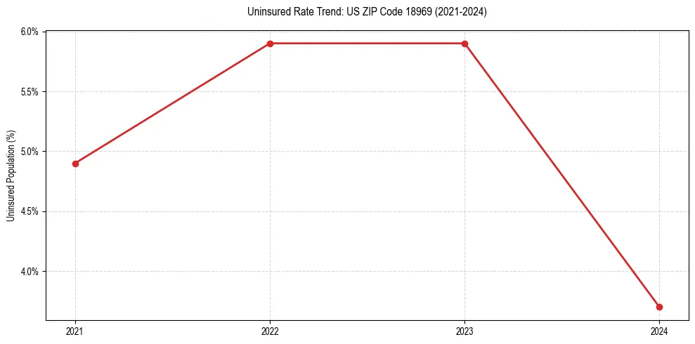 Uninsured trend chart for US ZIP Code 18969