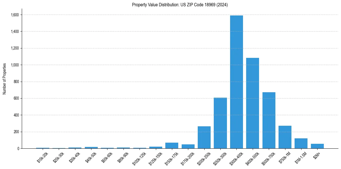 Value Distribution for 