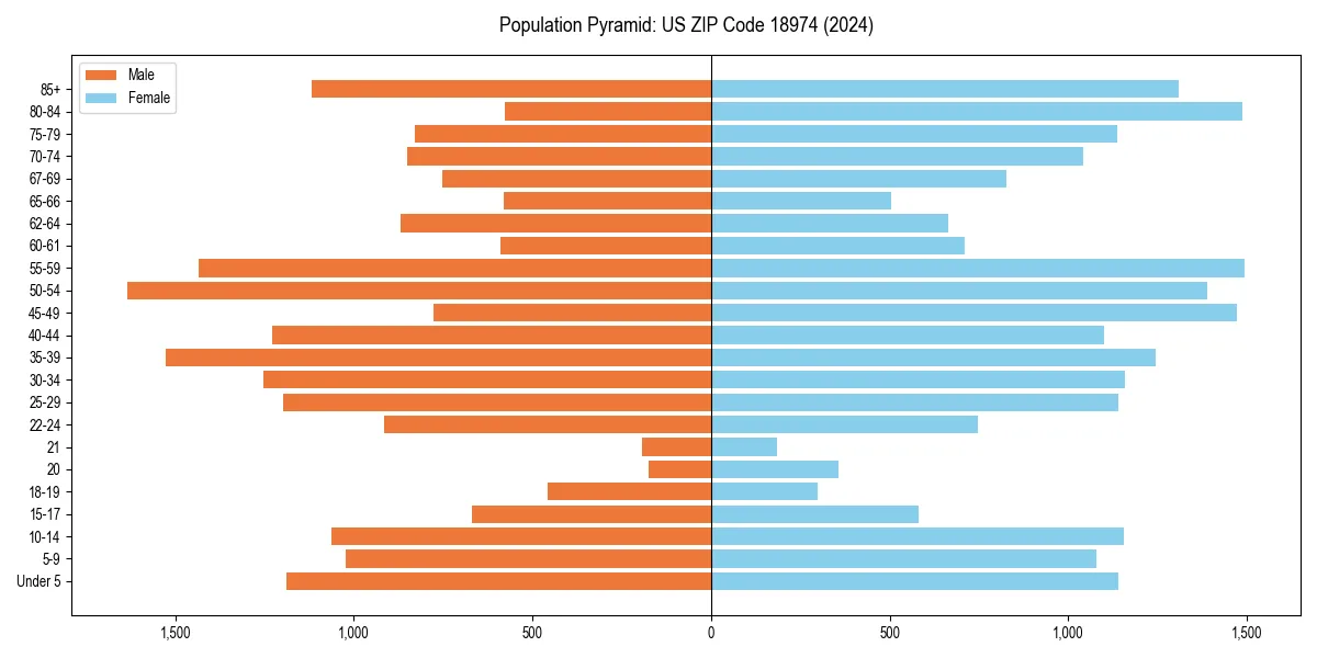 Population pyramid for 