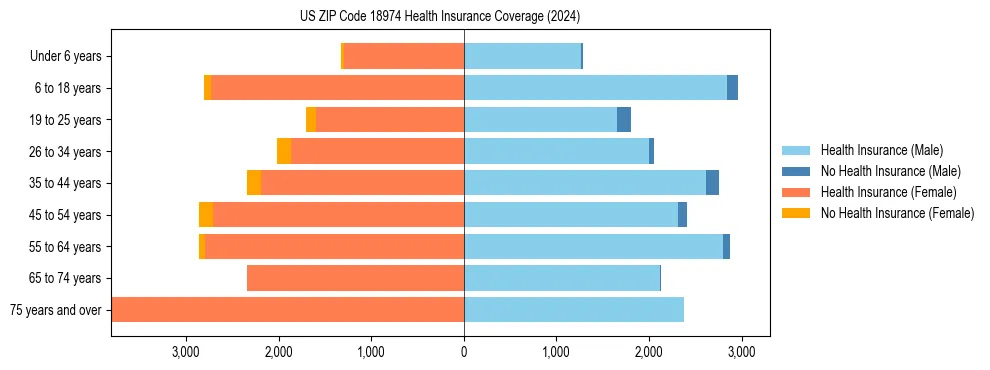 Health insurance pyramid for US ZIP Code 18974