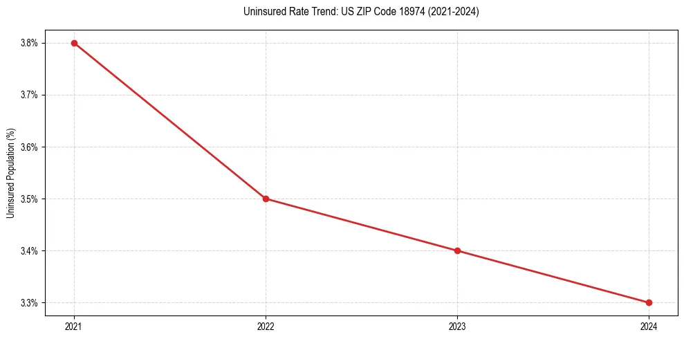 Uninsured trend chart for US ZIP Code 18974