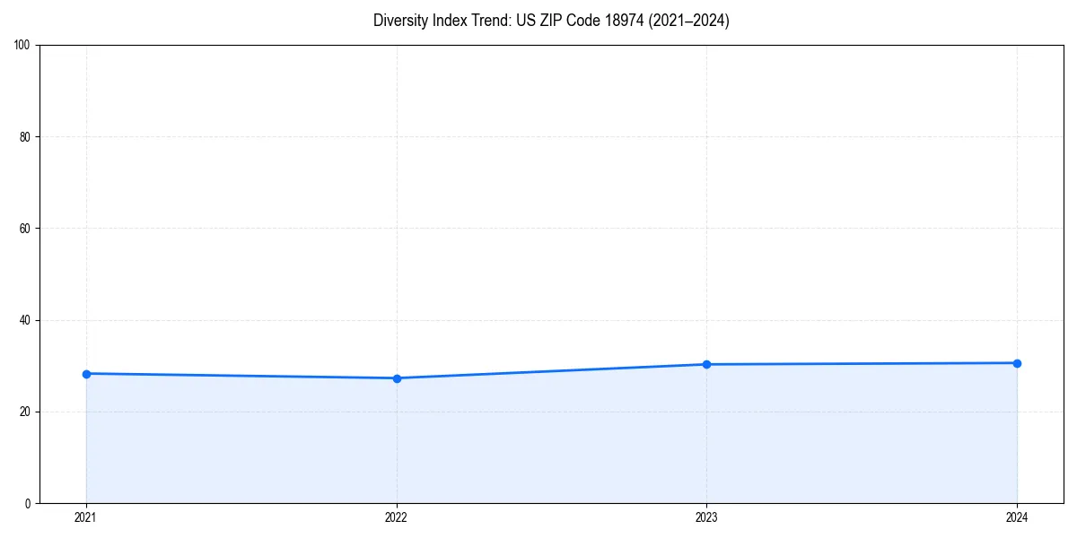 Line chart showing diversity index trends for 
